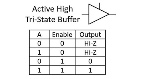 tri state buffer truth table.